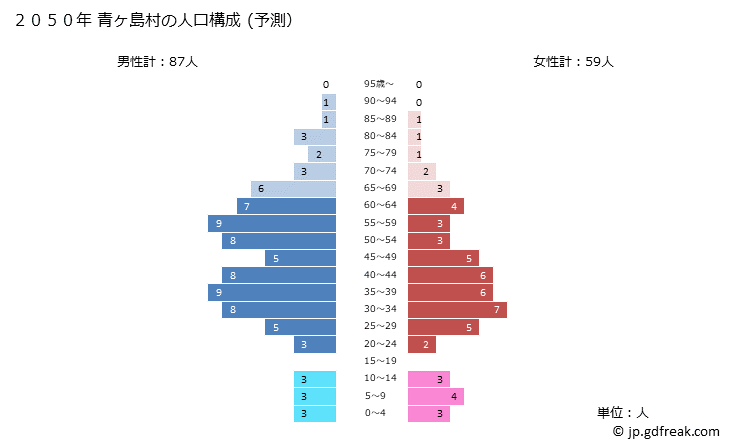 グラフ 青ヶ島村(ｱｵｶﾞｼﾏﾑﾗ 東京都)の人口と世帯 2050年の人口ピラミッド（予測）
