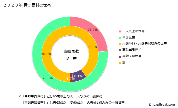 グラフ 青ヶ島村(ｱｵｶﾞｼﾏﾑﾗ 東京都)の人口と世帯 世帯数とその構成