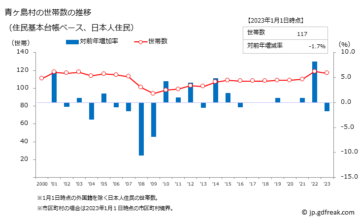 グラフ 青ヶ島村(ｱｵｶﾞｼﾏﾑﾗ 東京都)の人口と世帯 世帯数推移（住民基本台帳ベース）