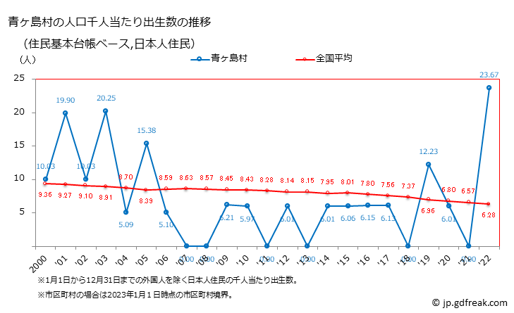 グラフ 青ヶ島村(ｱｵｶﾞｼﾏﾑﾗ 東京都)の人口と世帯 住民千人当たりの出生数（住民基本台帳ベース）