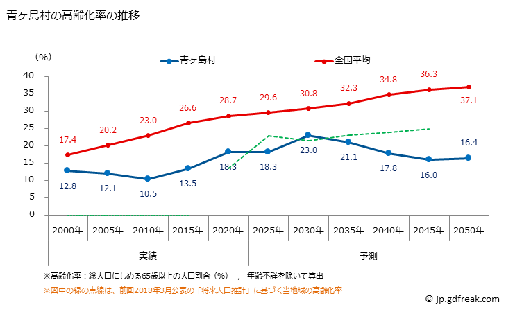 グラフ 青ヶ島村(ｱｵｶﾞｼﾏﾑﾗ 東京都)の人口と世帯 高齢化率の推移