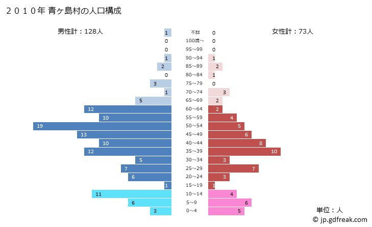 グラフ 青ヶ島村(ｱｵｶﾞｼﾏﾑﾗ 東京都)の人口と世帯 2010年の人口ピラミッド