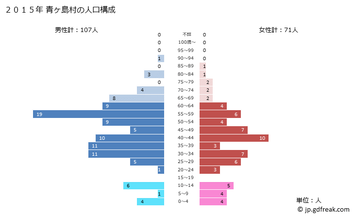 グラフ 青ヶ島村(ｱｵｶﾞｼﾏﾑﾗ 東京都)の人口と世帯 2015年の人口ピラミッド