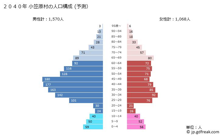 グラフ 小笠原村(ｵｶﾞｻﾜﾗﾑﾗ 東京都)の人口と世帯 2040年の人口ピラミッド（予測）