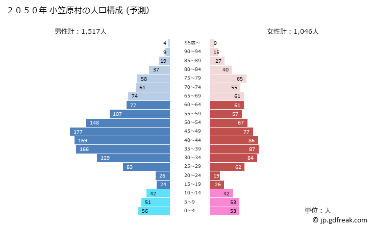 グラフ 小笠原村(ｵｶﾞｻﾜﾗﾑﾗ 東京都)の人口と世帯 2050年の人口ピラミッド（予測）
