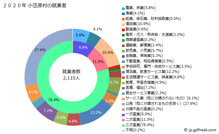 グラフ 小笠原村(ｵｶﾞｻﾜﾗﾑﾗ 東京都)の人口と世帯 就業者数とその産業構成