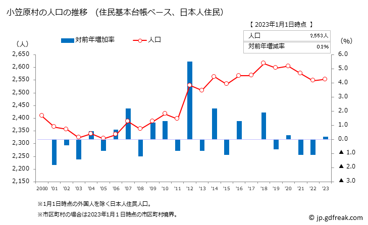 グラフ 小笠原村(ｵｶﾞｻﾜﾗﾑﾗ 東京都)の人口と世帯 人口推移（住民基本台帳ベース）