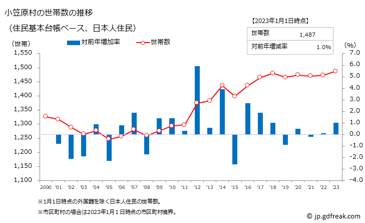 グラフ 小笠原村(ｵｶﾞｻﾜﾗﾑﾗ 東京都)の人口と世帯 世帯数推移（住民基本台帳ベース）