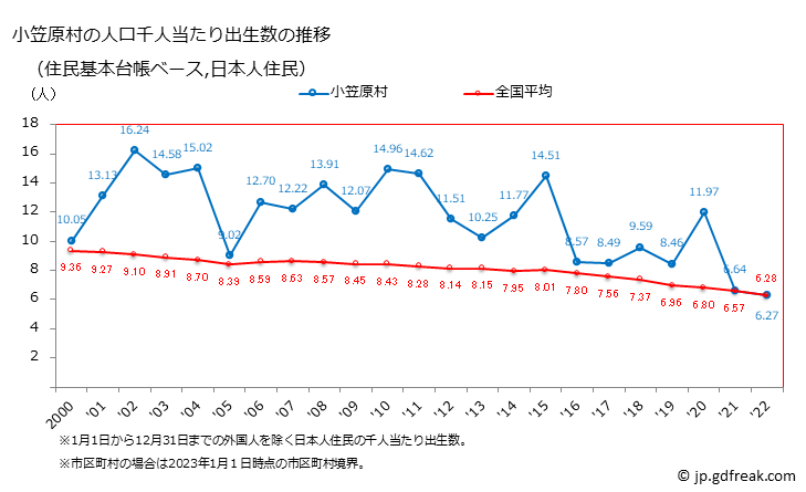 グラフ 小笠原村(ｵｶﾞｻﾜﾗﾑﾗ 東京都)の人口と世帯 住民千人当たりの出生数（住民基本台帳ベース）