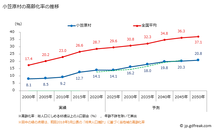 グラフ 小笠原村(ｵｶﾞｻﾜﾗﾑﾗ 東京都)の人口と世帯 高齢化率の推移