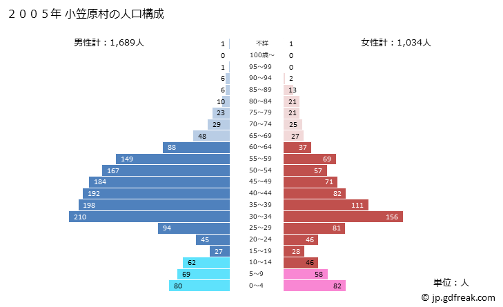 グラフ 小笠原村(ｵｶﾞｻﾜﾗﾑﾗ 東京都)の人口と世帯 2005年の人口ピラミッド