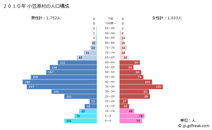 グラフ 小笠原村(ｵｶﾞｻﾜﾗﾑﾗ 東京都)の人口と世帯 2010年の人口ピラミッド