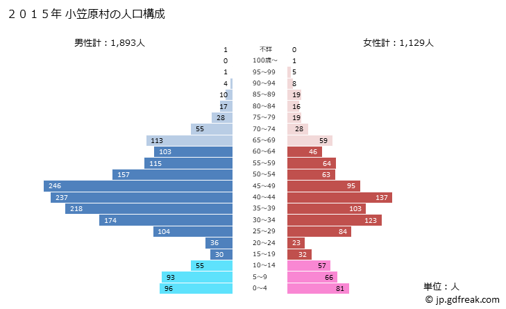 グラフ 小笠原村(ｵｶﾞｻﾜﾗﾑﾗ 東京都)の人口と世帯 2015年の人口ピラミッド