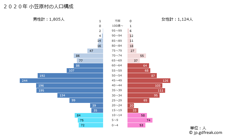 グラフ 小笠原村(ｵｶﾞｻﾜﾗﾑﾗ 東京都)の人口と世帯 2020年の人口ピラミッド