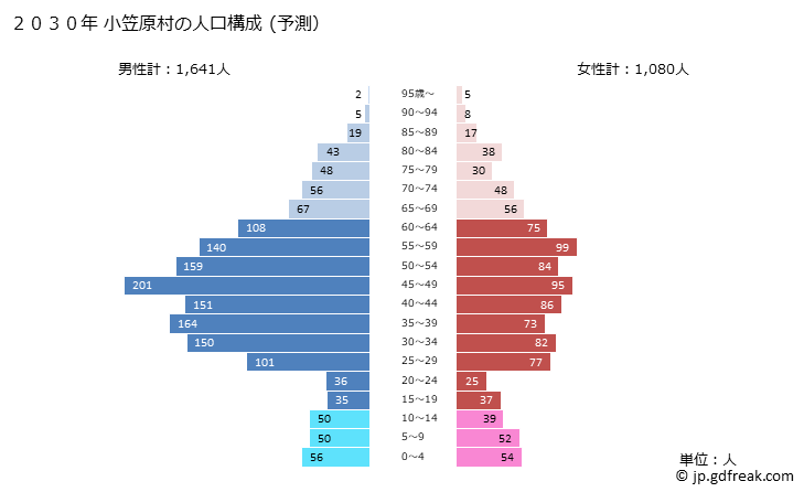 グラフ 小笠原村(ｵｶﾞｻﾜﾗﾑﾗ 東京都)の人口と世帯 2030年の人口ピラミッド（予測）