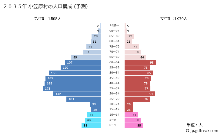 グラフ 小笠原村(ｵｶﾞｻﾜﾗﾑﾗ 東京都)の人口と世帯 2035年の人口ピラミッド（予測）