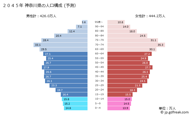 グラフ 神奈川県の人口と世帯 2045年の人口ピラミッド（予測）