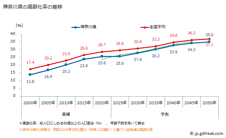 グラフ 神奈川県の人口と世帯 高齢化率の推移