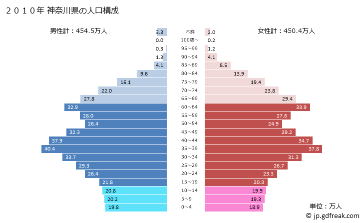 グラフ 神奈川県の人口と世帯 2010年の人口ピラミッド