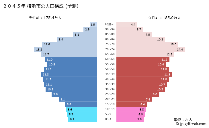 グラフ 横浜市(ﾖｺﾊﾏｼ 神奈川県)の人口と世帯 2045年の人口ピラミッド（予測）