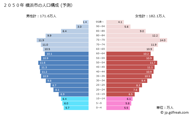 グラフ 横浜市(ﾖｺﾊﾏｼ 神奈川県)の人口と世帯 2050年の人口ピラミッド（予測）