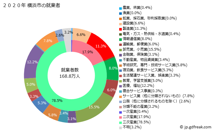 グラフ 横浜市(ﾖｺﾊﾏｼ 神奈川県)の人口と世帯 就業者数とその産業構成