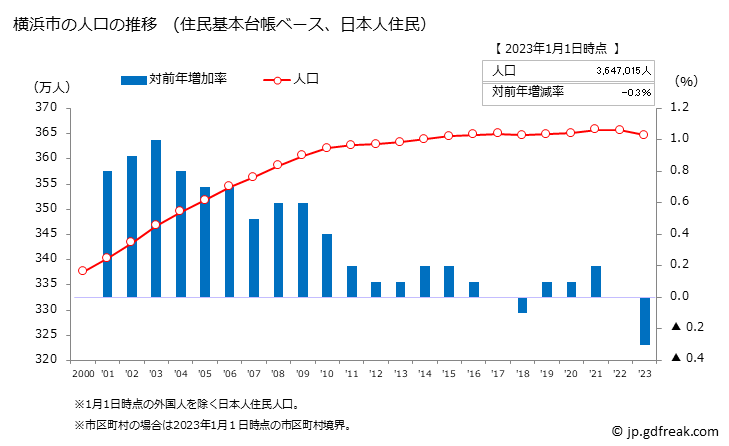 グラフ 横浜市(ﾖｺﾊﾏｼ 神奈川県)の人口と世帯 人口推移（住民基本台帳ベース）