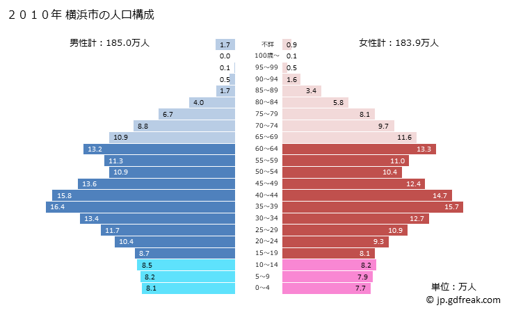 グラフ 横浜市(ﾖｺﾊﾏｼ 神奈川県)の人口と世帯 2010年の人口ピラミッド