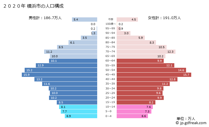 グラフ 横浜市(ﾖｺﾊﾏｼ 神奈川県)の人口と世帯 2020年の人口ピラミッド