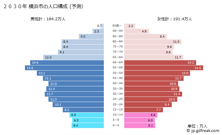 グラフ 横浜市(ﾖｺﾊﾏｼ 神奈川県)の人口と世帯 2030年の人口ピラミッド（予測）