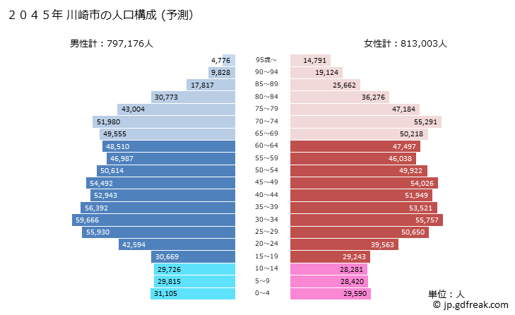 グラフ 川崎市(ｶﾜｻｷｼ 神奈川県)の人口と世帯 2045年の人口ピラミッド（予測）