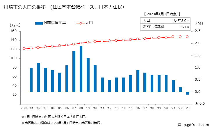 グラフ 川崎市(ｶﾜｻｷｼ 神奈川県)の人口と世帯 人口推移（住民基本台帳ベース）