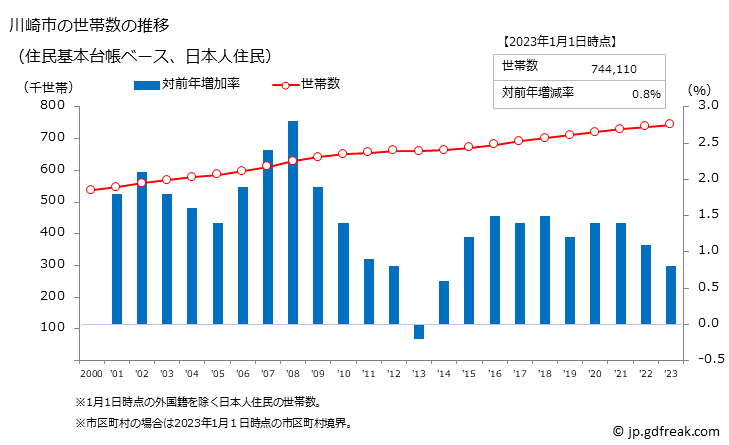 グラフ 川崎市(ｶﾜｻｷｼ 神奈川県)の人口と世帯 世帯数推移（住民基本台帳ベース）
