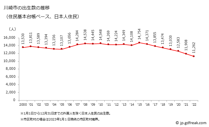 グラフ 川崎市(ｶﾜｻｷｼ 神奈川県)の人口と世帯 出生数推移（住民基本台帳ベース）