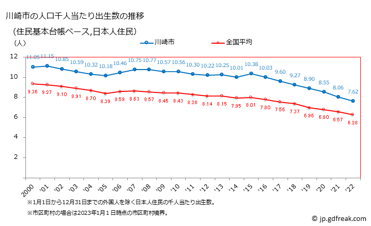 グラフ 川崎市(ｶﾜｻｷｼ 神奈川県)の人口と世帯 住民千人当たりの出生数（住民基本台帳ベース）