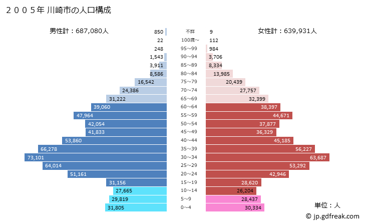 グラフ 川崎市(ｶﾜｻｷｼ 神奈川県)の人口と世帯 2005年の人口ピラミッド