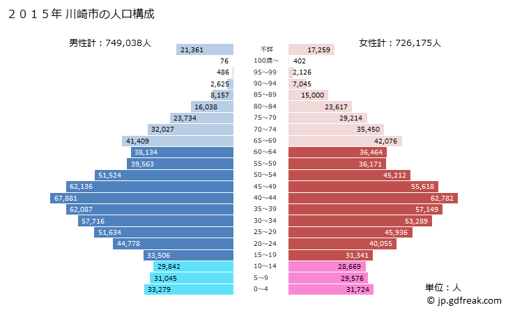 グラフ 川崎市(ｶﾜｻｷｼ 神奈川県)の人口と世帯 2015年の人口ピラミッド