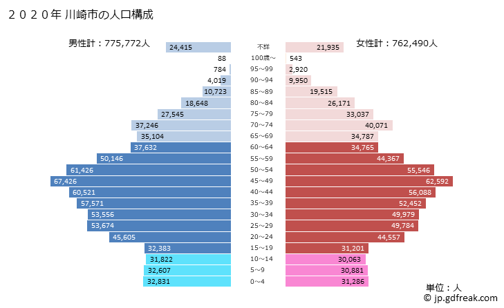 グラフ 川崎市(ｶﾜｻｷｼ 神奈川県)の人口と世帯 2020年の人口ピラミッド