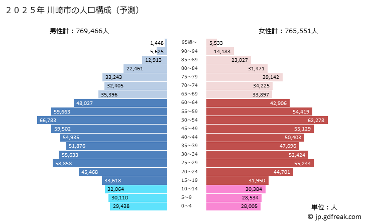 グラフ 川崎市(ｶﾜｻｷｼ 神奈川県)の人口と世帯 2025年の人口ピラミッド