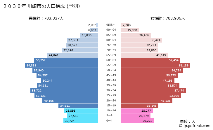グラフ 川崎市(ｶﾜｻｷｼ 神奈川県)の人口と世帯 2030年の人口ピラミッド（予測）