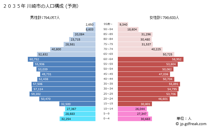 グラフ 川崎市(ｶﾜｻｷｼ 神奈川県)の人口と世帯 2035年の人口ピラミッド（予測）