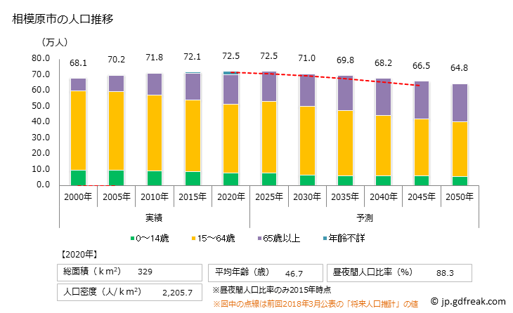 グラフ 相模原市(ｻｶﾞﾐﾊﾗｼ 神奈川県)の人口と世帯 人口推移