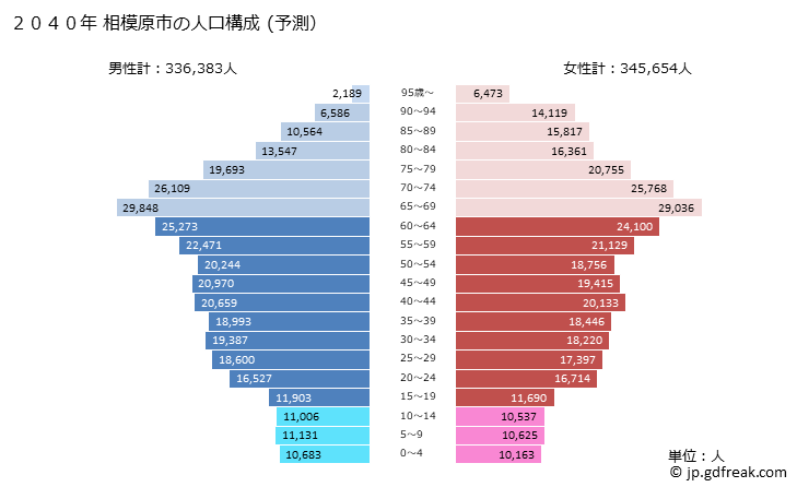 グラフ 相模原市(ｻｶﾞﾐﾊﾗｼ 神奈川県)の人口と世帯 2040年の人口ピラミッド（予測）