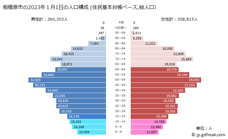 グラフ 相模原市(ｻｶﾞﾐﾊﾗｼ 神奈川県)の人口と世帯 2023年の人口ピラミッド（住民基本台帳ベース）