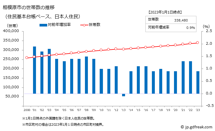 グラフ 相模原市(ｻｶﾞﾐﾊﾗｼ 神奈川県)の人口と世帯 世帯数推移（住民基本台帳ベース）