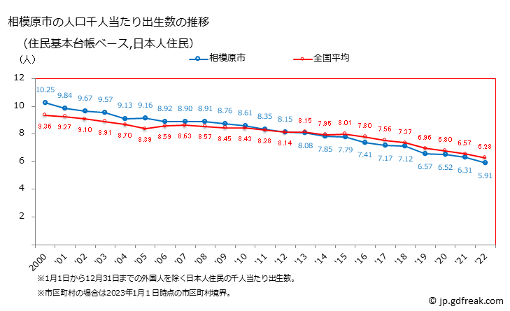 グラフ 相模原市(ｻｶﾞﾐﾊﾗｼ 神奈川県)の人口と世帯 住民千人当たりの出生数（住民基本台帳ベース）
