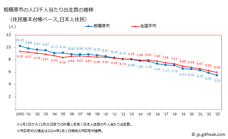 グラフ 相模原市(ｻｶﾞﾐﾊﾗｼ 神奈川県)の人口と世帯 住民千人当たりの出生数（住民基本台帳ベース）