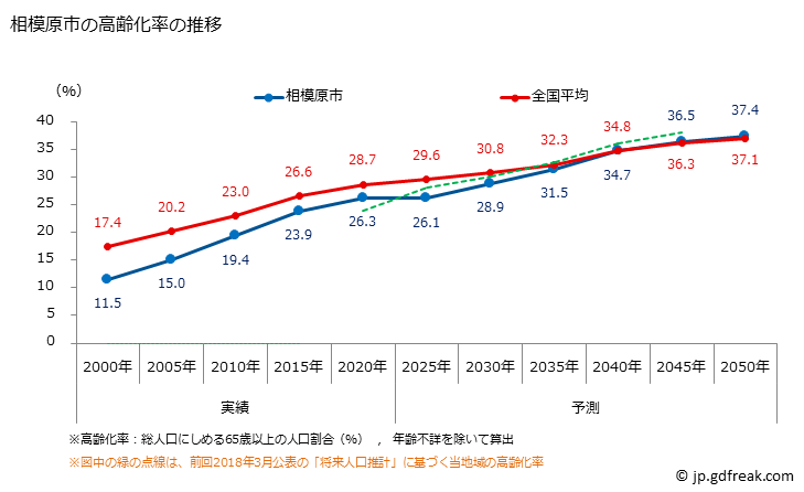 グラフ 相模原市(ｻｶﾞﾐﾊﾗｼ 神奈川県)の人口と世帯 高齢化率の推移