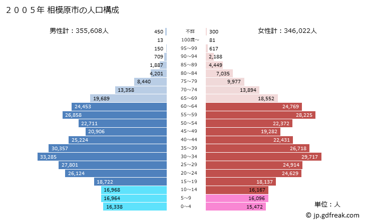 グラフ 相模原市(ｻｶﾞﾐﾊﾗｼ 神奈川県)の人口と世帯 2005年の人口ピラミッド