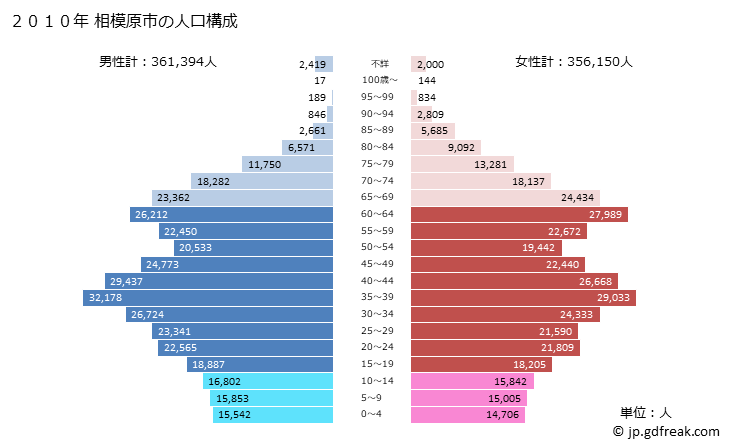 グラフ 相模原市(ｻｶﾞﾐﾊﾗｼ 神奈川県)の人口と世帯 2010年の人口ピラミッド